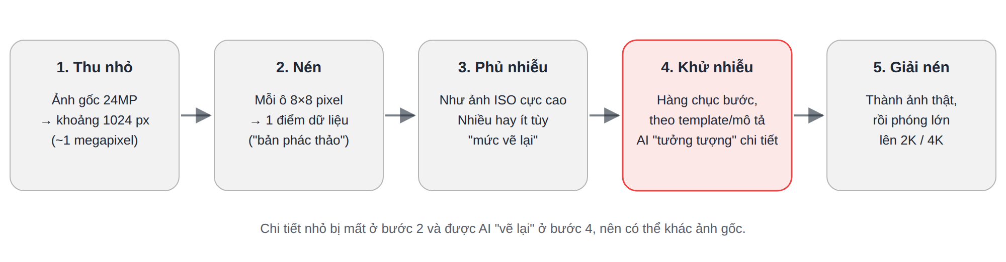 Quy trình xử lý ảnh bằng Stable Diffusion trong Foneo
